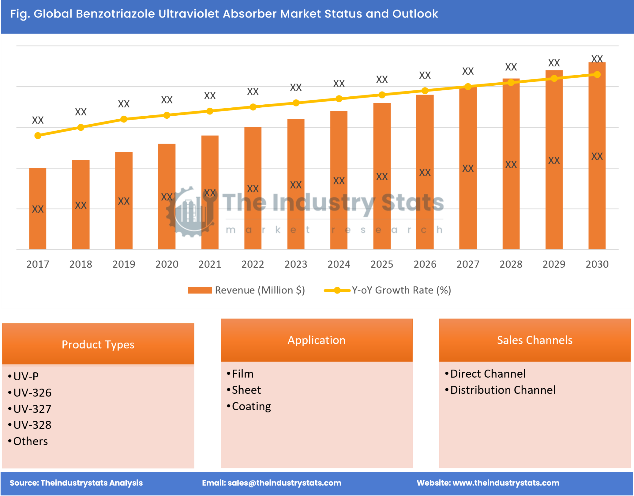 Benzotriazole Ultraviolet Absorber Status & Outlook